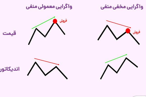 استراتژی معاملاتی با واگرایی